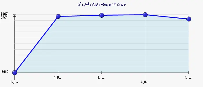 نمودار 2 - جریان نقدی پروژه و ارزش فعلی آن