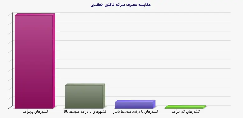 نمودار 1 - مقایسه مصرف سرانه فاکتور انعقادی
