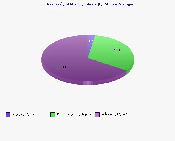 نمودار 2 - سهم مرگومیر ناشی از هموفیلی در مناطق درآمدی مختلف