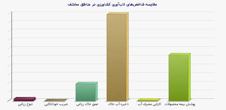 نمودار 1 - مقایسه شاخصهای تابآوری کشاورزی در مناطق مختلف