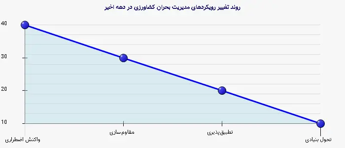 نمودار 2 - روند تغییر رویکردهای مدیریت بحران کشاورزی در دهه اخیر