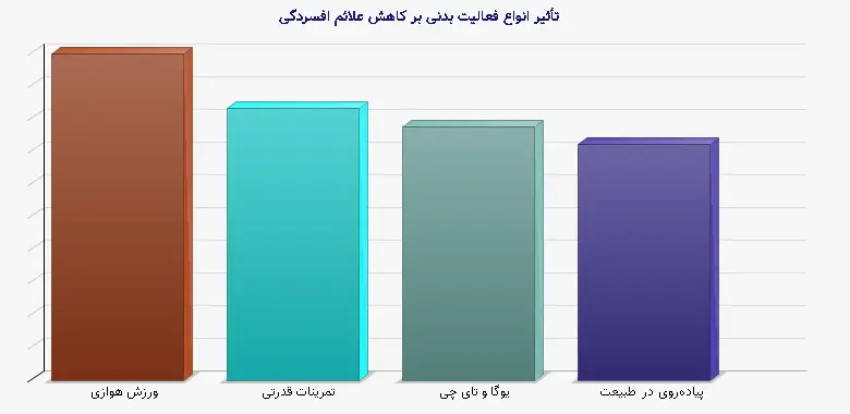 نمودار 1 - تأثیر انواع فعالیت بدنی بر کاهش علائم افسردگی