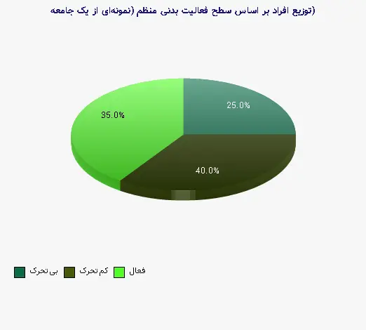 نمودار 2 - توزیع افراد بر اساس سطح فعالیت بدنی منظم (نمونه‌ای از یک جامعه)