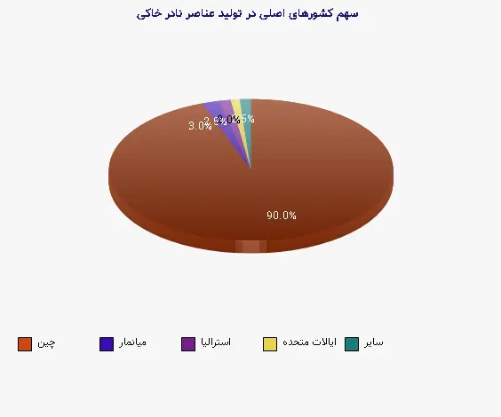 نمودار 2 - سهم کشورهای اصلی در تولید عناصر نادر خاکی