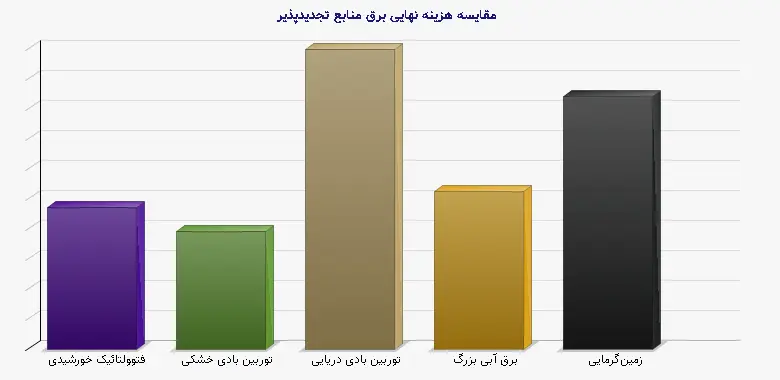 نمودار 1 - مقایسه هزینه نهایی برق منابع تجدیدپذیر