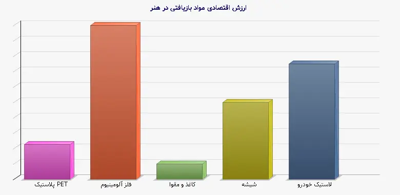 نمودار 1 - ارزش اقتصادی مواد بازیافتی در هنر