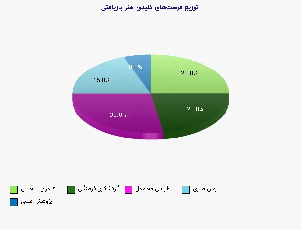 نمودار 2 - توزیع فرصتهای کلیدی هنر بازیافتی