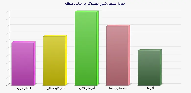 نمودار 1 -  ستونی شیوع پوسیدگی بر اساس منطقه