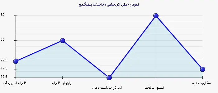 نمودار 2 -  خطی اثربخشی مداخلات پیشگیری
