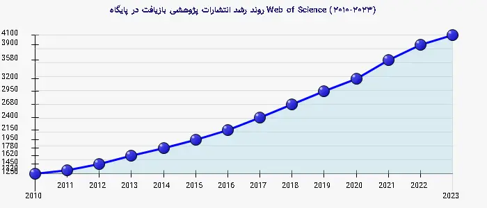 نمودار 2 - روند رشد انتشارات پژوهشی بازیافت در پایگاه Web of Science (۲۰۱۰-۲۰۲۳)