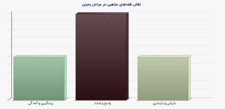 نمودار 1 - نقش فضاهای مذهبی در مراحل بحران