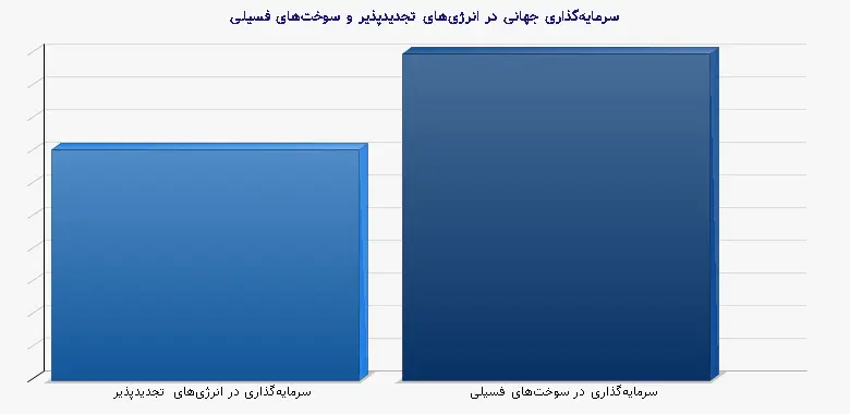 نمودار 1 - سرمایه‌گذاری جهانی در انرژی‌های تجدیدپذیر و سوخت‌های فسیلی