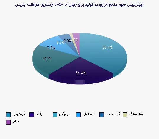 نمودار 2 - پیش‌بینی سهم منابع انرژی در تولید برق جهان تا ۲۰۵۰ (سناریو موافقت پاریس)