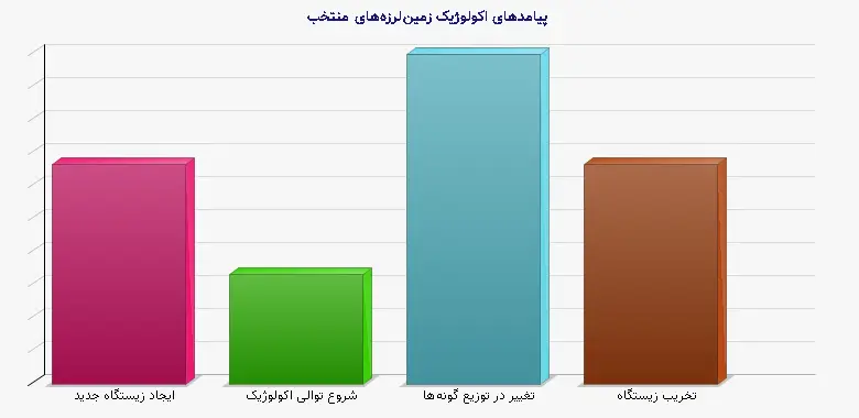 نمودار 1 - پیامدهای اکولوژیک زمینلرزههای منتخب