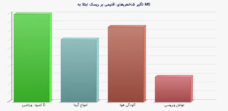 نمودار 1 - تأثیر شاخصهای اقلیمی بر ریسک ابتلا به MS