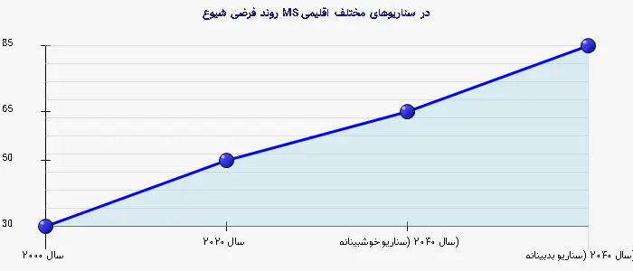 نمودار 2 - روند فرضی شیوع MS در سناریوهای مختلف اقلیمی