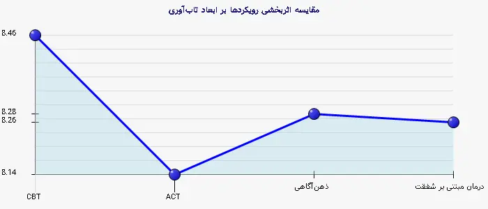 نمودار 2 - مقایسه اثربخشی رویکردها بر ابعاد تابآوری