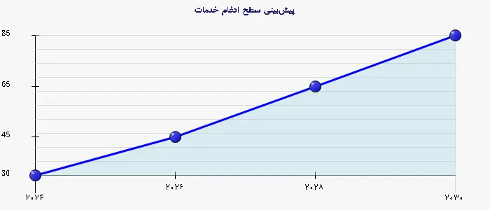 نمودار 2 - پیشبینی سطح ادغام خدمات