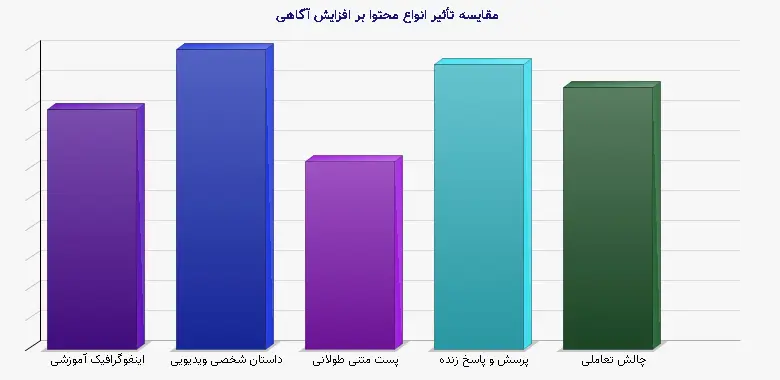 نمودار 1 - مقایسه تأثیر انواع محتوا بر افزایش آگاهی