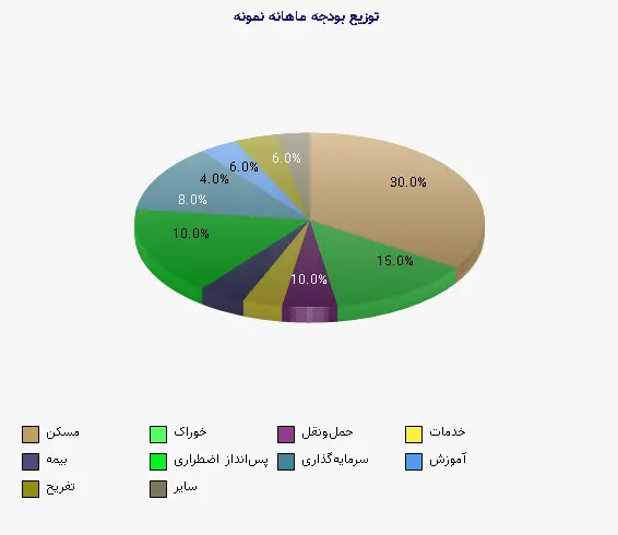 نمودار 1 - توزیع بودجه ماهانه نمونه