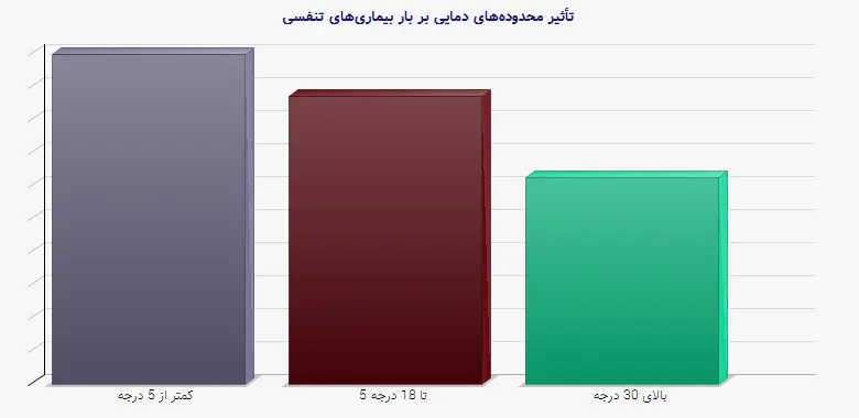 نمودار 1 - تأثیر محدودههای دمایی بر بار بیماریهای تنفسی