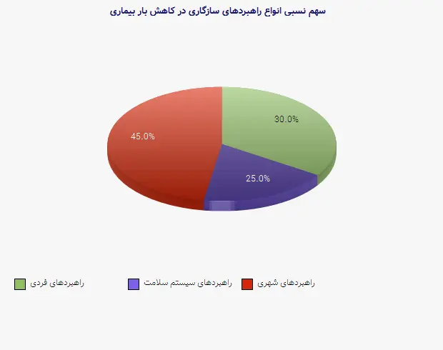 نمودار 2 - سهم نسبی انواع راهبردهای سازگاری در کاهش بار بیماری