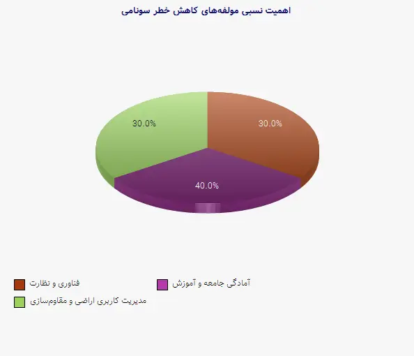 نمودار 2 - اهمیت نسبی مولفههای کاهش خطر سونامی