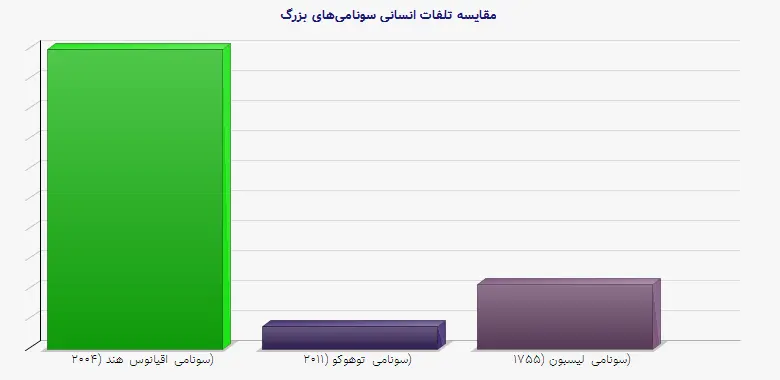 نمودار 1 - مقایسه تلفات انسانی سونامیهای بزرگ