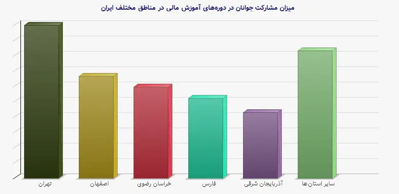 نمودار 1 - میزان مشارکت جوانان در دورههای آموزش مالی در مناطق مختلف ایران