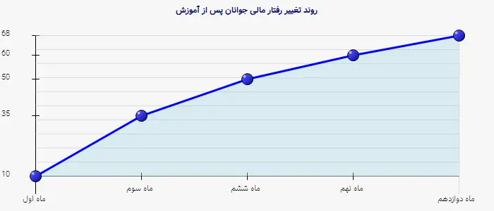 نمودار 2 - روند تغییر رفتار مالی جوانان پس از آموزش