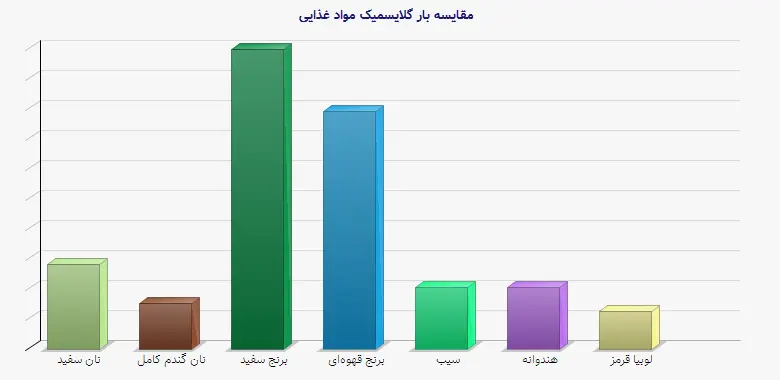 نمودار 1 - مقایسه بار گلایسمیک مواد غذایی