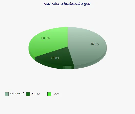 نمودار 2 - توزیع درشتمغذیها در برنامه نمونه