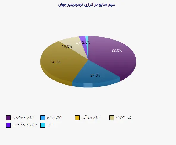 نمودار 1 - سهم منابع در انرژی تجدیدپذیر جهان