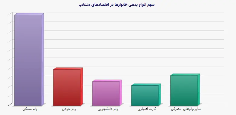 نمودار 1 - سهم انواع بدهی خانوارها در اقتصادهای منتخب