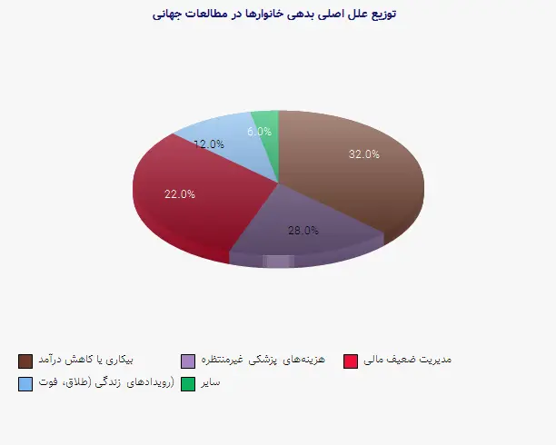 نمودار 2 - توزیع علل اصلی بدهی خانوارها در مطالعات جهانی