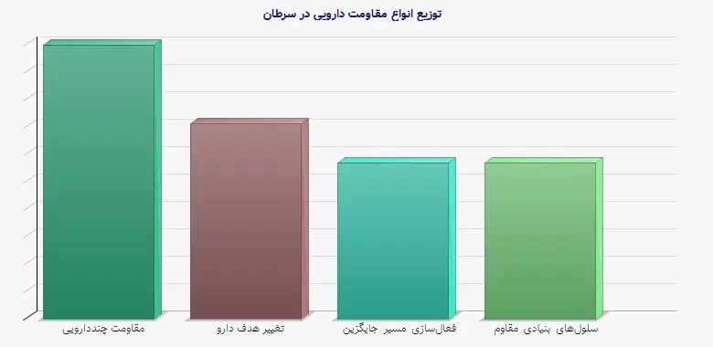 نمودار 1 - توزیع انواع مقاومت دارویی در سرطان
