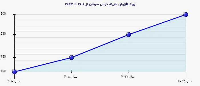 نمودار 2 - روند افزایش هزینه درمان سرطان از ۲۰۱۰ تا ۲۰۲۳