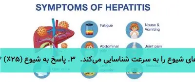 چارچوب اقدام کنترل هپاتیت A در اروپا: نمونهها و اولویتها بر اساس گزارشها و تجربیات کشورهای اروپایی، چارچوب اقدام برای کنترل هپاتیت A را میتوان در چهار حوزه اصلی طبقهبندی کرد. نمودار زیر توزیع فرضی تأکید و منابع در این حوزهها را نشان میدهد: mermaid pie title توزیع چارچوب اقدام کنترل هپاتیت A (بر حسب تأکید و تخصیص منابع) پیشگیری اولیه (۴۰٪) : 40 نظارت و تشخیص (۲۵٪) : 25 پاسخ به شیوع (۲۵٪) : 25 تحقیق و توسعه (۱۰٪) : 10 ### شرح حوزههای اقدام و نمونههای عملی: ۱. پیشگیری اولیه (اولویت اصلی - ۴۰٪) * هدف: کاهش انتقال ویروس از طریق مداخلات بنیادی. * اقدامات کلیدی: * بهبود آب و بهداشت: تضمین دسترسی به آب سالم و دفع بهداشتی فاضلاب. * آموزش سلامت عمومی: ترویج شستشوی دست و شیوههای غذای سالم. * واکسیناسیون هدفمند: ایمنسازی گروههای پرخطری مانند مردان دارای رابطه جنسی با مردان (MSM)، مسافران به مناطق اندمیک، و کارکنان بخش غذا. * نمونه عملی: اجرای کمپینهای واکسیناسیون برای گروه MSM در شهرهایی مانند برلین، آلمان، برای قطع زنجیره انتقال در این شبکه. ۲. نظارت و تشخیص (۲۵٪) * هدف: شناسایی به موقع موارد، ردیابی روند بیماری و شناسایی منبع عفونت. * اقدامات کلیدی: * گزارشدهی اجباری: ثبت تمامی موارد تشخیص داده شده. * بررسی اپیدمیولوژیک: مصاحبه با بیماران برای یافتن عوامل خطر مشترک. * توالییابی مولکولی: مقایسه ژنتیکی ویروسهای جدا شده برای پیوند دادن موارد به یک شیوع مشترک. * نمونه عملی: سیستم ثبت ملی و ردیابی منبع در هلند که با ادغام دادههای آزمایشگاهی و اپیدمیولوژیک، خوشههای شیوع را به سرعت شناسایی میکند. ۳. پاسخ به شیوع (۲۵٪) * هدف: محدود و خاموش کردن سریع شیوعهای شناسایی شده. * اقدامات کلیدی: * تیمهای پاسخ سریع: اعزام کارشناسان برای بررسی محل. * واکسیناسیون واکنشی (حلقهای): واکسیناسیون افراد در تماس با بیمار و گروههای آسیبپذیر در منطقه شیوع. * هماهنگی بینبخشی: همکاری بین بخش بهداشت، سازمانهای غذا و دارو، و مقامات محلی. * نمونه عملی: پاسخ به شیوع مرتبط با غذا در دانمارک (۲۰۲۰) که منجر به شناسایی منبع آلوده (توت فرنگی منجمد) و جمعآوری آن از بازار شد. ۴. تحقیق و توسعه (۱۰٪) * هدف: ارتقای مستمر استراتژیهای کنترل از طریق تولید شواهد و نوآوری. * اقدامات کلیدی: * مطالعات اپیدمیولوژیک: درک الگوهای در حال تغییر انتقال. * ارزیابی برنامهها: سنجش تاثیر کمپینهای واکسیناسیون یا مداخلات بهداشتی. * نوآوری در تشخیص: توسعه آزمایشهای سریعتر و دقیقتر. * نمونه عملی: ارزیابی تاثیر برنامه منطقهای واکسیناسیون در ایتالیا توسط موسسه عالی سلامت (ISS)، که اثربخشی این برنامه در کاهش موارد را تحلیل کرده است. ### جمعبندی: استراتژی کنترل هپاتیت A در اروپا مبتنی بر پیشگیری فعال (بهویژه واکسیناسیون هدفمند و ارتقای بهداشت) به عنوان سنگ بنای اصلی است. این امر با یک سیستم نظارت و تشخیص قوی پشتیبانی میشود که امکان شناسایی سریع شیوعها را فراهم میکند. پاسخ سریع و هماهنگ به شیوع برای محدود کردن گسترش بیماری حیاتی است. در نهایت، فعالیتهای تحقیق و توسعه به تطابق و بهینهسازی این استراتژیها در برابر اپیدمیولوژی در حال تغییر بیماری کمک میکند. هماهنگی بینکشوری از طریق نهادهایی مانند ECDC نیز برای مدیریت شیوعهای فرامرزی کلیدی است.