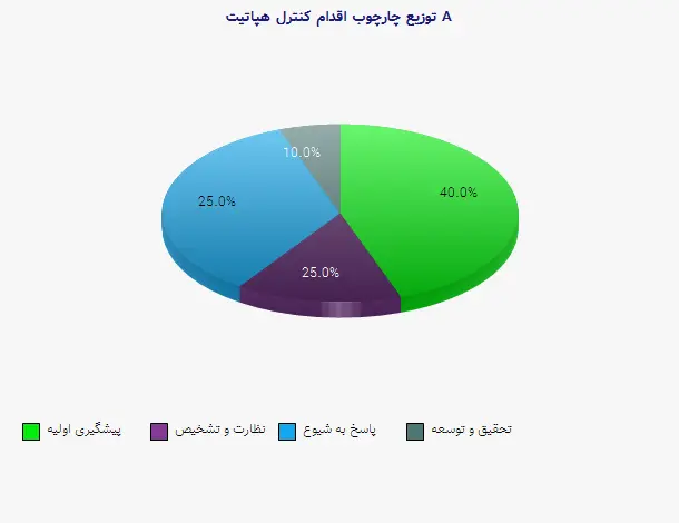 نمودار 2 - توزیع چارچوب اقدام کنترل هپاتیت A