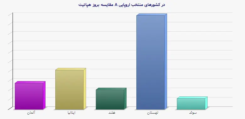 نمودار 1 - مقایسه بروز هپاتیت A در کشورهای منتخب اروپایی