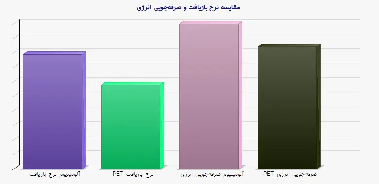 نمودار 1 - مقایسه نرخ بازیافت و صرفه‌جویی انرژی
