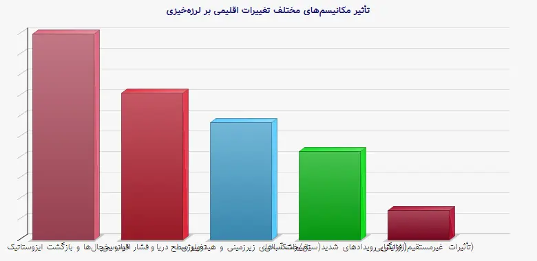 نمودار 1 - تأثیر مکانیسمهای مختلف تغییرات اقلیمی بر لرزهخیزی