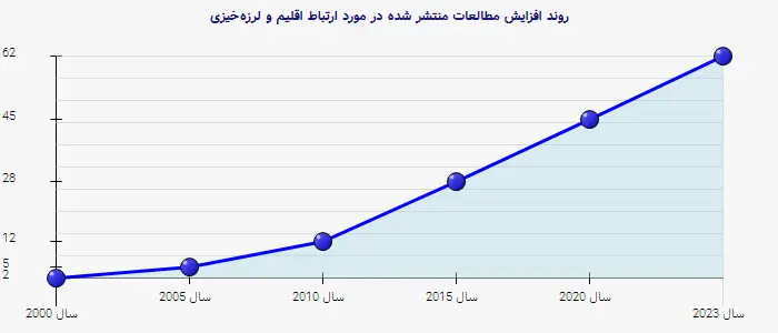 نمودار 2 - روند افزایش مطالعات منتشر شده در مورد ارتباط اقلیم و لرزهخیزی