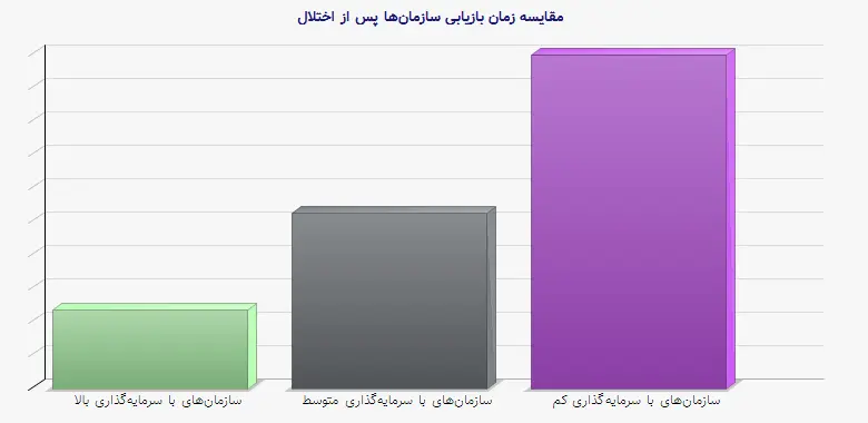 نمودار 1 - مقایسه زمان بازیابی سازمان‌ها پس از اختلال