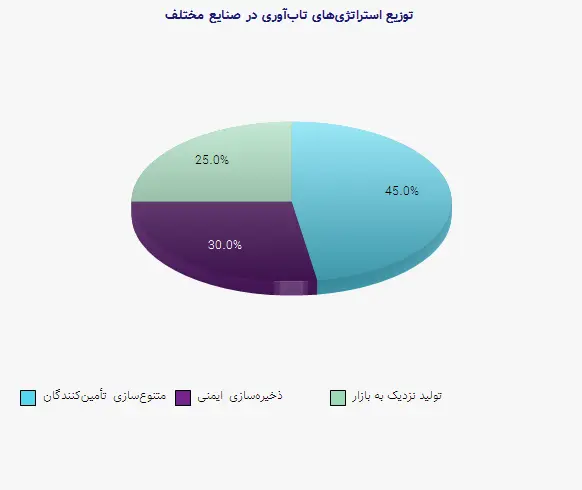 نمودار 2 - توزیع استراتژی‌های تاب‌آوری در صنایع مختلف