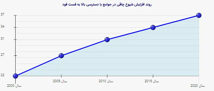 نمودار 2 - روند افزایش شیوع چاقی در جوامع با دسترسی بالا به فست فود