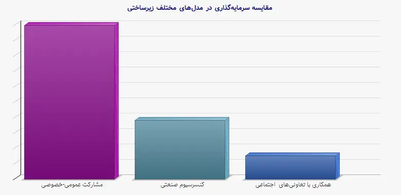 نمودار 1 - مقایسه سرمایه‌گذاری در مدل‌های مختلف زیرساختی