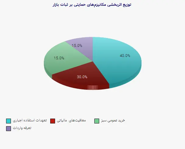 نمودار 2 - توزیع اثربخشی مکانیزم‌های حمایتی بر ثبات بازار