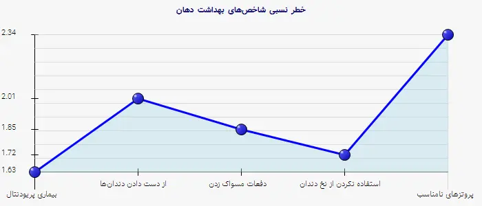 نمودار 2 - خطر نسبی شاخص‌های بهداشت دهان