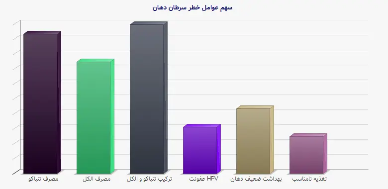 نمودار 1 - سهم عوامل خطر سرطان دهان